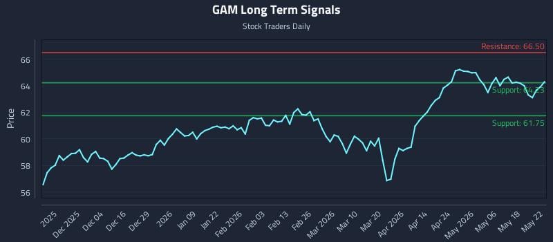 GAM Long Term Analysis for May 24 2026