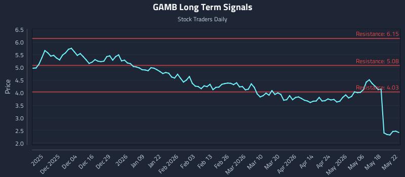 GAMB Long Term Analysis for May 24 2026