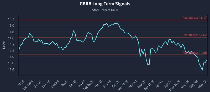 GBAB Long Term Analysis for May 24 2026