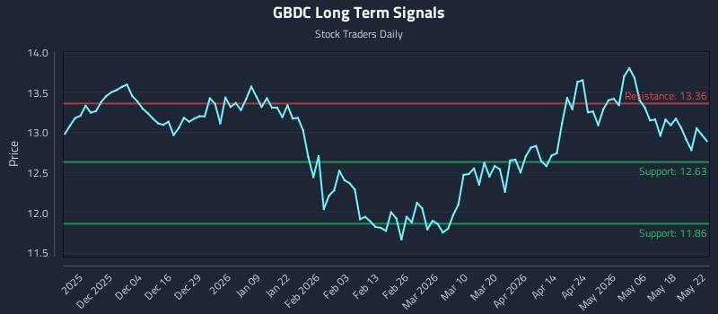 GBDC Long Term Analysis for May 24 2026 GBDC Long Term Analysis for May 24 2026