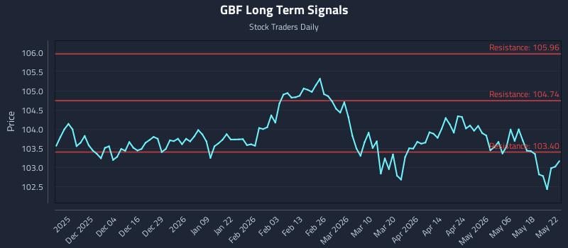 GBF Long Term Analysis for May 24 2026