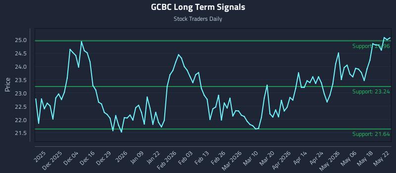 GCBC Long Term Analysis for May 24 2026 GCBC Long Term Analysis for May 24 2026