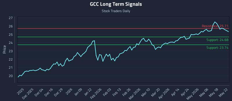 GCC Long Term Analysis for May 24 2026