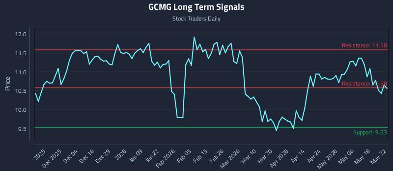 GCMG Long Term Analysis for May 24 2026 GCMG Long Term Analysis for May 24 2026