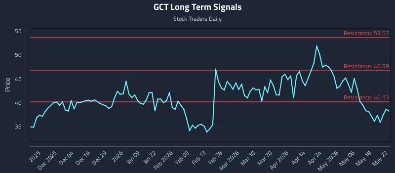 GCT Long Term Analysis for May 24 2026