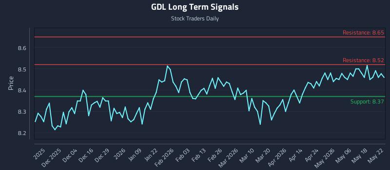 GDL Long Term Analysis for May 24 2026