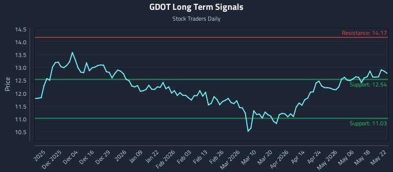 GDOT Long Term Analysis for May 24 2026 GDOT Long Term Analysis for May 24 2026