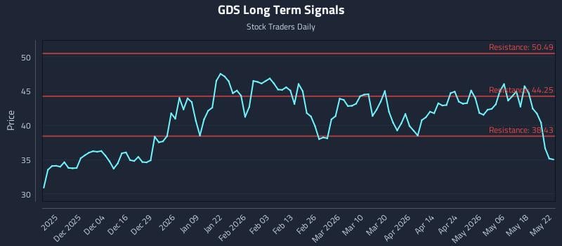 GDS Long Term Analysis for May 24 2026 GDS Long Term Analysis for May 24 2026