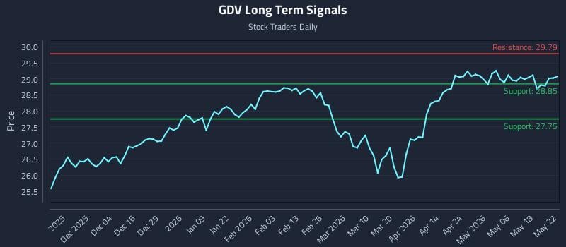 GDV Long Term Analysis for May 24 2026 GDV Long Term Analysis for May 24 2026