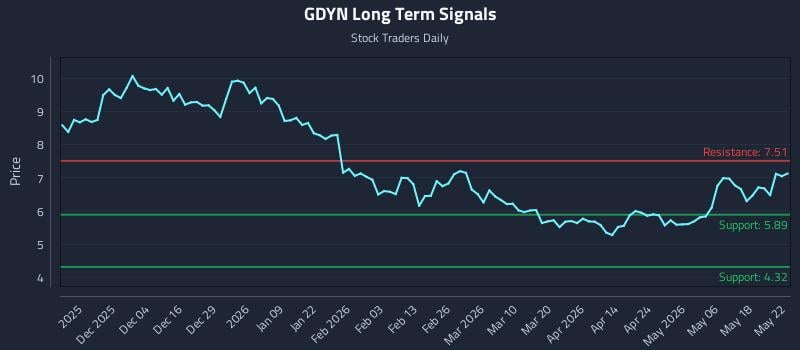 GDYN Long Term Analysis for May 24 2026 GDYN Long Term Analysis for May 24 2026