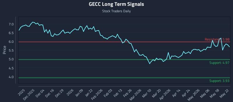 GECC Long Term Analysis for May 24 2026 GECC Long Term Analysis for May 24 2026