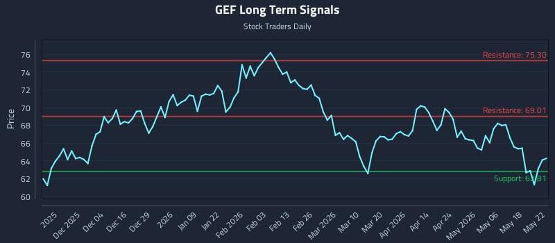 GEF Long Term Analysis for May 24 2026