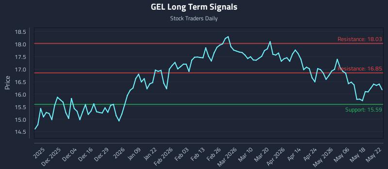 GEL Long Term Analysis for May 24 2026 GEL Long Term Analysis for May 24 2026