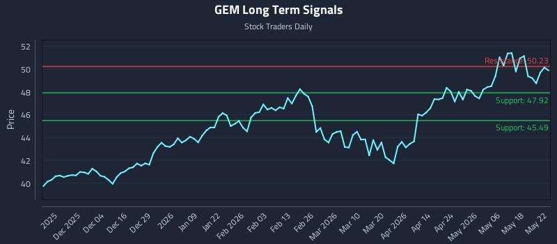 GEM Long Term Analysis for May 24 2026