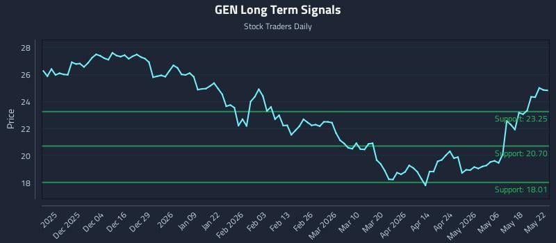 GEN Long Term Analysis for May 24 2026 GEN Long Term Analysis for May 24 2026