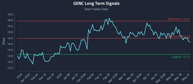 GENC Long Term Analysis for May 24 2026