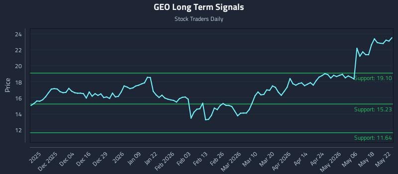 GEO Long Term Analysis for May 24 2026 GEO Long Term Analysis for May 24 2026