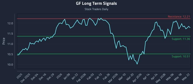 GF Long Term Analysis for May 24 2026 GF Long Term Analysis for May 24 2026