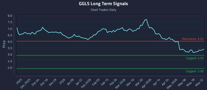 GGLS Long Term Analysis for May 24 2026 GGLS Long Term Analysis for May 24 2026