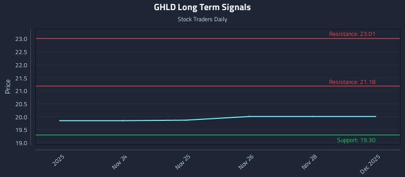 GHLD Long Term Analysis for May 24 2026
