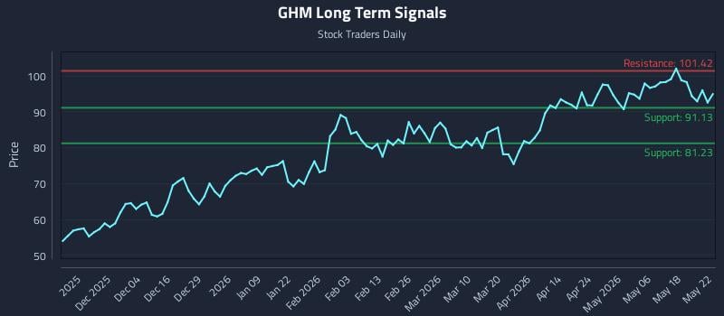 GHM Long Term Analysis for May 24 2026 GHM Long Term Analysis for May 24 2026