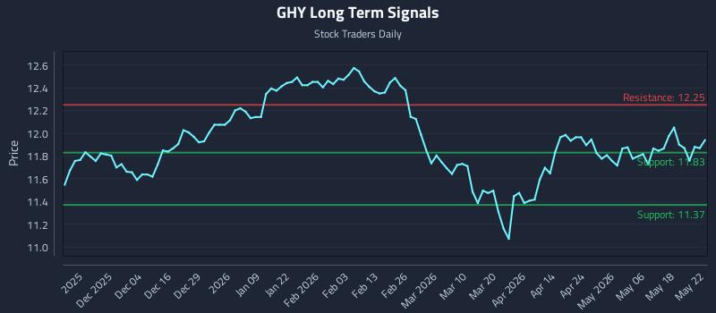GHY Long Term Analysis for May 24 2026 GHY Long Term Analysis for May 24 2026
