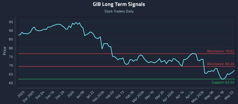 GIB Long Term Analysis for May 24 2026