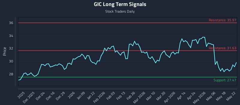 GIC Long Term Analysis for May 24 2026