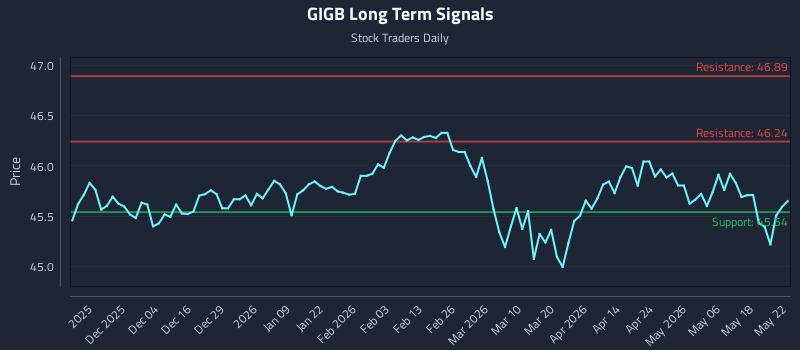 GIGB Long Term Analysis for May 24 2026 GIGB Long Term Analysis for May 24 2026