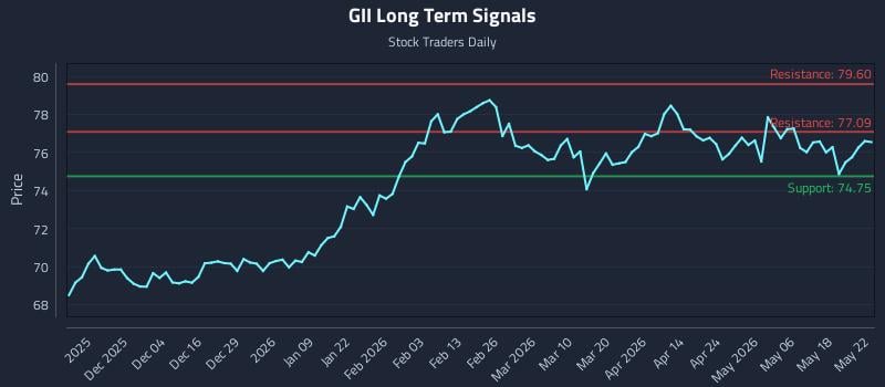 GII Long Term Analysis for May 24 2026 GII Long Term Analysis for May 24 2026