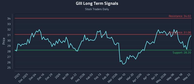 GIII Long Term Analysis for May 24 2026 GIII Long Term Analysis for May 24 2026