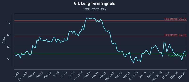GIL Long Term Analysis for May 24 2026
