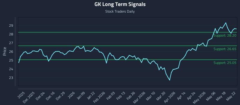GK Long Term Analysis for May 24 2026