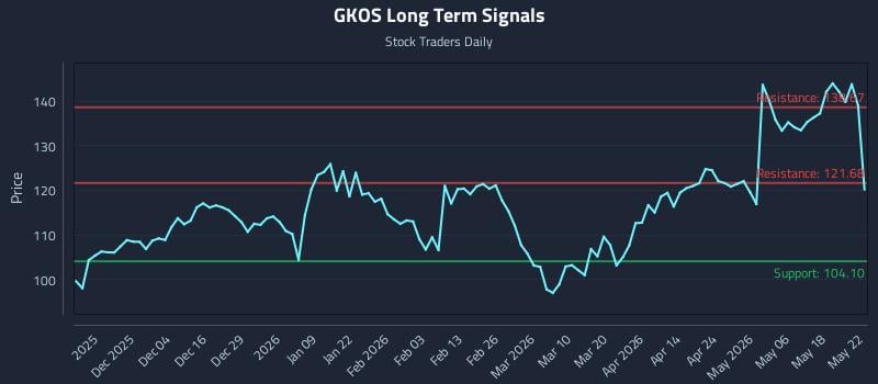 GKOS Long Term Analysis for May 24 2026
