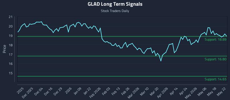GLAD Long Term Analysis for May 24 2026