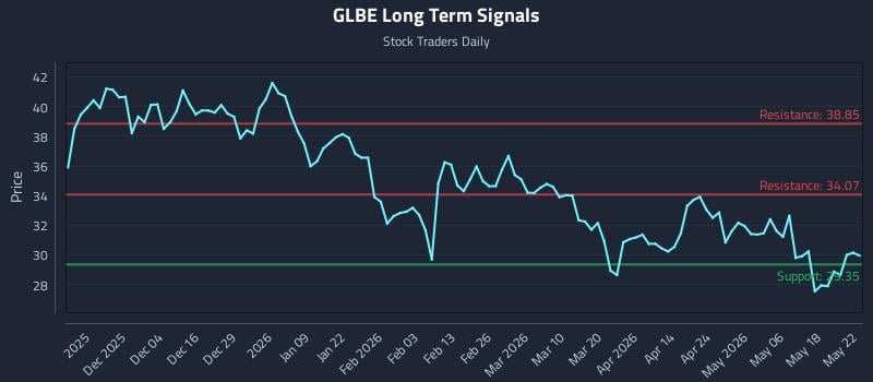 GLBE Long Term Analysis for May 24 2026 GLBE Long Term Analysis for May 24 2026