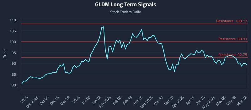 GLDM Long Term Analysis for May 24 2026 GLDM Long Term Analysis for May 24 2026
