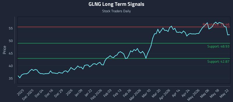 GLNG Long Term Analysis for May 24 2026