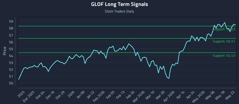 GLOF Long Term Analysis for May 24 2026 GLOF Long Term Analysis for May 24 2026