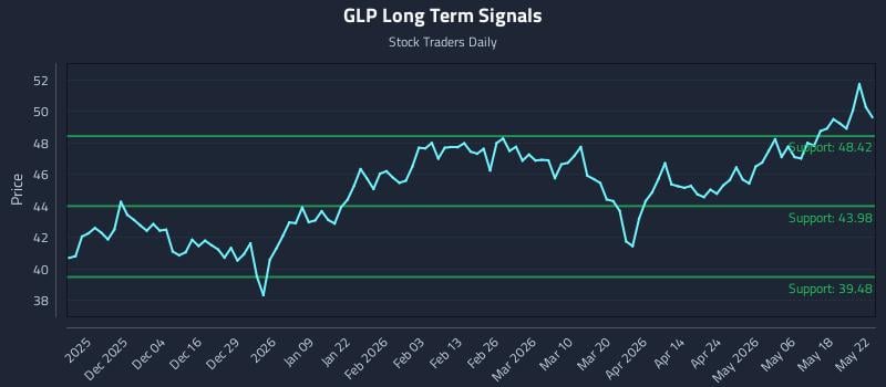 GLP Long Term Analysis for May 24 2026