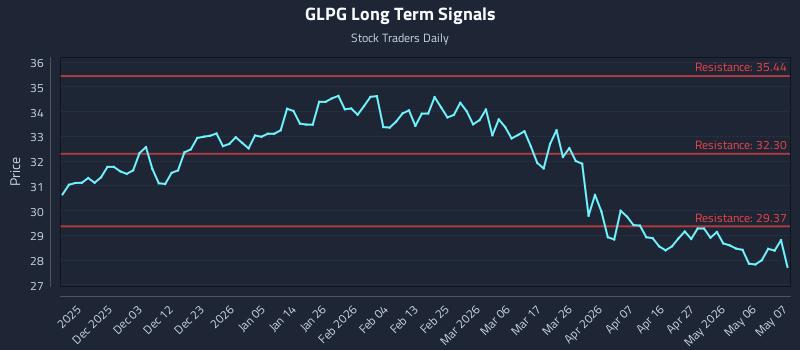 GLPG Long Term Analysis for May 24 2026 GLPG Long Term Analysis for May 24 2026