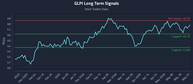 GLPI Long Term Analysis for May 24 2026