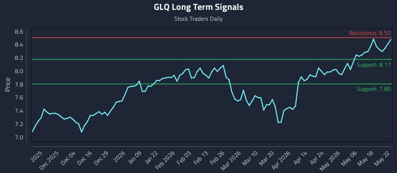 GLQ Long Term Analysis for May 24 2026 GLQ Long Term Analysis for May 24 2026