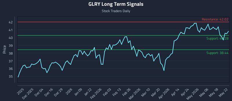 GLRY Long Term Analysis for May 24 2026 GLRY Long Term Analysis for May 24 2026