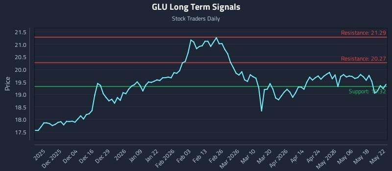 GLU Long Term Analysis for May 24 2026 GLU Long Term Analysis for May 24 2026