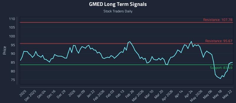 GMED Long Term Analysis for May 24 2026