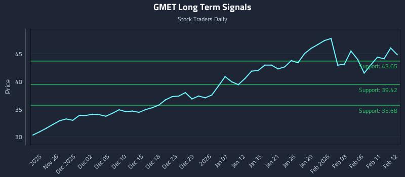 GMET Long Term Analysis for May 24 2026