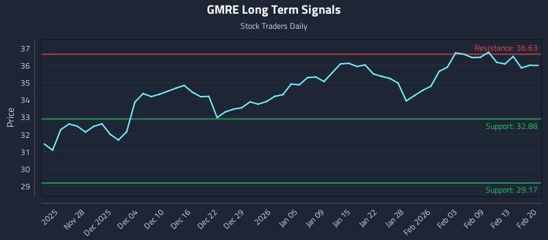 GMRE Long Term Analysis for May 24 2026