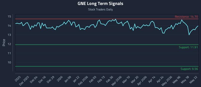 GNE Long Term Analysis for May 24 2026 GNE Long Term Analysis for May 24 2026