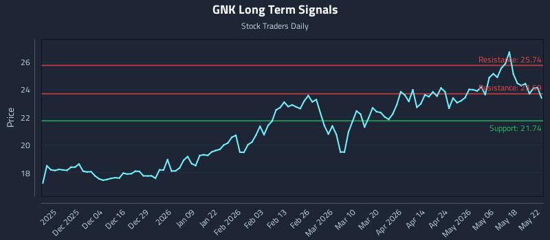 GNK Long Term Analysis for May 24 2026
